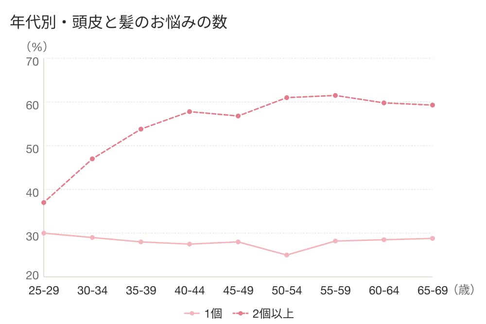 グラフ：年代別・頭皮と髪のお悩みの数