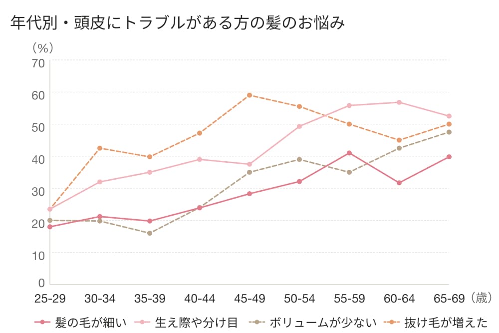 グラフ：年代別・頭皮にトラブルがある方の髪のお悩み